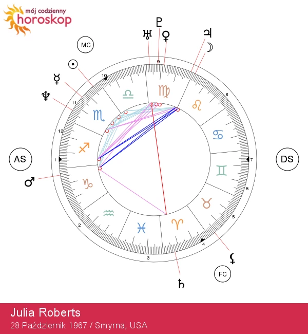 Julia Roberts: Odkrywając moc gwiazdy Skorpiona!